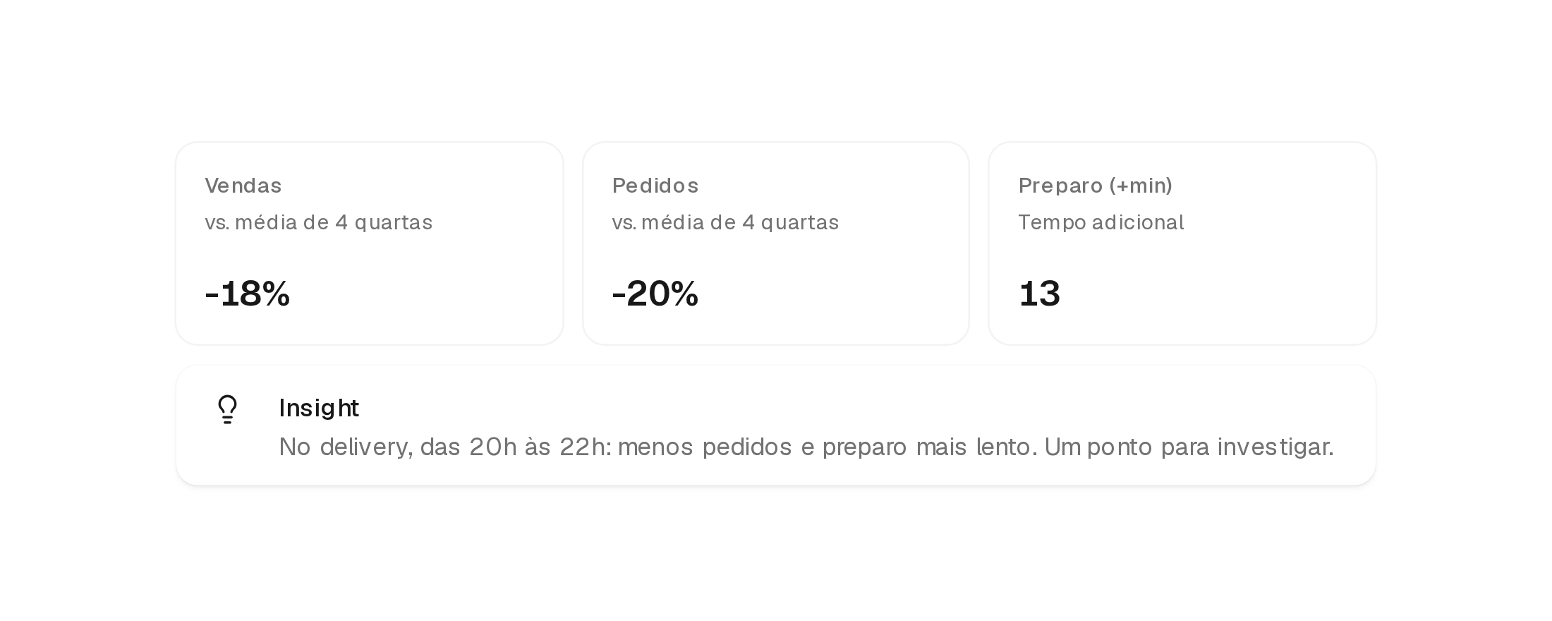 Indicadores do delivery das 20h às 22h: vendas 18% menores, pedidos 20% menores e preparo 13 minutos mais lento em relação à média de quatro quartas-feiras, com insight sobre o que investigar
