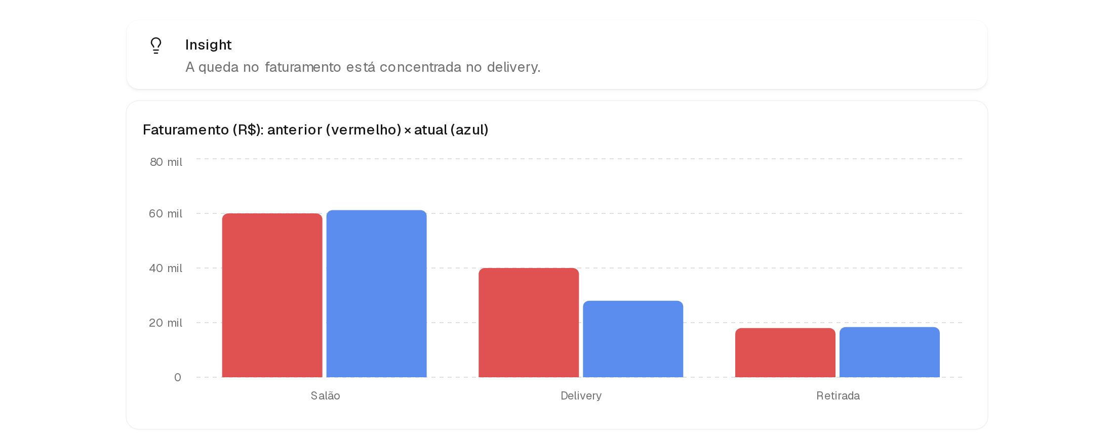 Insight sobre a queda no faturamento concentrada no delivery, seguido de gráfico de barras comparando o faturamento em reais de Salão, Delivery e Retirada na semana anterior, em vermelho, e nesta semana, em azul